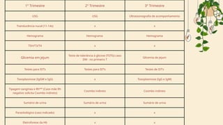 1° Trimestre 2° Trimestre 3° Trimestre
USG USG Ultrassonografia de acompanhamento
Translucência nucal (11-14s) x x
Hemograma Hemograma Hemograma
TSH/T3/T4 x x
Glicemia em jejum
Teste de tolerância à glicose (TOTG) caso
DM - no primeiro T
Glicemia de Jejum
Testes para IST’s Testes para IST’s Testes de IST’s
Toxoplasmose (IgGM e IgG) x Toxoplasmose (IgG e IgM)
Tipagem sangínea e Rh** (Caso mãe Rh
negativo solicita Coombs indireto)
Coombs indireto Coombs indireto
Sumário de urina Sumário de urina Sumário de urina
Parasitológico (caso indicado) x x
Eletroforese da Hb x x
 