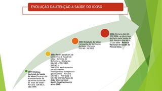 1999-Política
Nacional de Saúde
do Idoso.Presença do
acompanhante de
pacientes acima de
60 anos de idade -
Portaria GM/MS n.
280/1999.
2002-Redes estaduais de
assistência à Saúde do
Idoso – Centros de
Referência - Portarias
GM/MS n.702/2002,
SAS/MS n.
249/2002.Medicamentos
para Alzheimer
rivastigmina e donepezil e
galantamina - Portaria
GM/MS n. 703/2002 e
GM/MS 843/02.Plano de
Ação Internacional
Madri-Envelhecimento
ativo OMS.
2003-Estatuto do idoso.
Campanha de Vacinação
do Idoso -Portaria
SVS/MS 34/2003
2006-Portaria GM/MS
399/2006, as diretrizes
do Pacto pela Saúde do
SUS. Portaria GM/MS n.
2.528/2006 - Política
Nacional de Saúde da
Pessoa Idosa.
EVOLUÇÃO DA ATENÇÃO A SAÚDE DO IDOSO
 