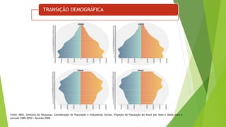 TRANSIÇÃO DEMOGRÁFICA
Fonte: IBGE, Diretoria de Pesquisas, Coordenação de População e Indicadores Sociais, Projeção da População do Brasil por Sexo e Idade para o
período 1980-2050 – Revisão 2008.
 