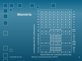 FF
                                                            F0    F7   F6   F5    F4     F3     F2    F1   F0    B

           Memória                                          E0

                                                            D0
                                                                 E7

                                                                 D7
                                                                       E6

                                                                       D6
                                                                            E5

                                                                            D5
                                                                                  E4

                                                                                  D4
                                                                                         E3

                                                                                         D3
                                                                                                E2

                                                                                                D2
                                                                                                      E1

                                                                                                      D1
                                                                                                           E0

                                                                                                           D0
                                                                                                                ACC

                                                                                                                PSW

                                                            B8   BF    BE   BD    BC     BB     BA    B9   B8    IP

                                                            B0   B7    B6   B5    B4     B3     B2    B1   B0    P3

                                                            A8   AF    AE   AD    AC     AB     AA    A9   A8    IE




                        Localização dos bits endereçáveis
                                                            A0   A7    A6   A5    A4     A3     A2    A1   A0    P2

                                                            99               Bits não endereçáveis              SBUF
                                                            98   9F    9E   9D     9C     9B     9A   99   98   SCON

                                                            90   97    96   95     94     93     92   91   90     P1
                                                            8B               Bits não endereçáveis               TH1
                                                            8C               Bits não endereçáveis               TH0
                                                            8B               Bits não endereçáveis               TL1
                                                            8A               Bits não endereçáveis               TL0
                                                            89               Bits não endereçáveis              TMOD
                                                            88   8F    8E   8D     8C     8B     8A   89   88   TCON
                                                            87               Bits não endereçáveis              PCON

                                                            83               Bits não endereçáveis              DPH
                                                            82               Bits não endereçáveis              DPL
                                                            81               Bits não endereçáveis               SP
                                                            80   87    86   85     84     83     82   81   80    P0

                                                                 REGISTROS DE FUNÇÕES ESPECIAIS
31 de julho de 2012   Minicurso: Assembly para 8051 GDESTE                                                             19
 