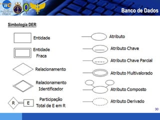 30
Banco de Dados
Simbologia DER:
 