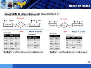 35
Banco de Dados
Mapeamento de ER para Relacional: Relacionamento 1:1
“CodDep” é uma Chave Estrangeira para Departamento “CodEmp” é uma Chave Estrangeira para Empregado
 