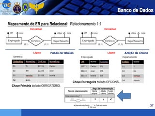 37
Banco de Dados
Mapeamento de ER para Relacional: Relacionamento 1:1
Chave Primária do lado OBRIGATÓRIO.
Chave Estrangeira do lado OPCIONAL.
 