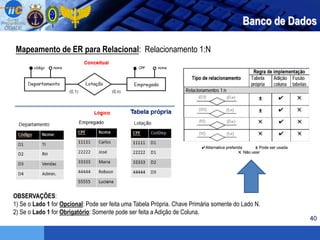 40
Banco de Dados
Mapeamento de ER para Relacional: Relacionamento 1:N
OBSERVAÇÕES:
1) Se o Lado 1 for Opcional: Pode ser feita uma Tabela Própria. Chave Primária somente do Lado N.
2) Se o Lado 1 for Obrigatório: Somente pode ser feita a Adição de Coluna.
 