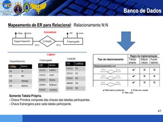 41
Banco de Dados
Mapeamento de ER para Relacional: Relacionamento N:N
Somente Tabela Própria.
- Chave Primária composta das chaves das tabelas participantes.
- Chave Estrangeira para cada tabela participante.
 