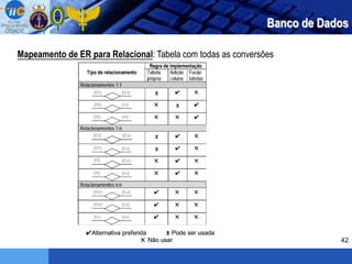 42
Banco de Dados
Mapeamento de ER para Relacional: Tabela com todas as conversões
 