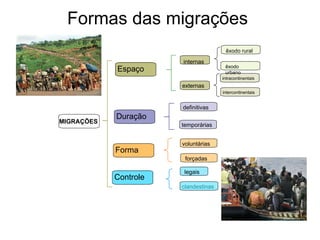 Formas das migrações  MIGRAÇÕES  Duração Espaço temporárias Controle clandestinas êxodo rural êxodo urbano intracontinentais intercontinentais internas externas definitivas legais voluntárias forçadas Forma 