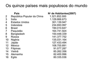 Os quinze países mais populosos do mundo País  N o  de Habitantes(2007) República Popular da China  1.321.852.000 Índia   1.129.866.673  Estados Unidos   301.139.947 Indonésia  234.693.997  Brasil 190.010.647  Paquistão 164.741.924  Bangladesh 150.448.339  Rússia 141.377.752  Nigéria 135.031.164  Japão 127.433.494  México 108.700.891  Filipinas   91.077.287  Vietnã    85.262.356  Alemanha    82.400.996  Egito    80.335.036 