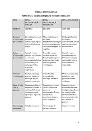 6
MODELOS ORGANIZACIONAIS
AS TRÊS ETAPAS DAS ORGANIZAÇÕES NO DECORRER DO SÉCULO XX
ERAS ERA DA
INDUSTRIALIZAÇÃO
CLÁSSICA
ERA DA
INDUSTRIALIZAÇÃO
NEOCLÁSSICA
ERA DA INFORMAÇÃO
PERÍODOS 1900-1950 1950-1990 APÓS1990
Estrutura
organizacional
predominante
Burocrática,funcional,
piramidal,
centralizadora,rígidae
inflexível.Ênfase nos
órgãos.
Mista, matricial,com
ênfase na
departamentalizaçãopor
produtosouserviçosou
unidadesestratégicasde
negócios.
Fluida,ágil e flexível,
totalmente
descentralizada.Ênfase
nas redesde equipes
multifuncionais.
Cultura
organizacional
predominante
TeoriaX. Focono
passado,nastradições
e nosvalores
conservadores.Ênfase
na manutençãodo
statusquo. Valorà
tradiçãoe a
experiência.
Transição.Foco no
presente e noatual.
Ênfase na adaptação ao
ambiente.Valorização
da renovaçãoe da
revitalização.
TeoriaY. Foco no
futuroe nodestino.
Ênfase na mudançae
na inovação.Valorao
conhecimentoe
criatividade.
Ambiente
organizacional
Estático,previsível,
poucase gradativas
mudanças.Poucos
desafiosambientais.
Intensificaçãoe
aceleraçãodas
mudançasambientais.
Mutável,imprevisível,
turbulento,com
grandese intensas
mudanças.
Modo de lidar
com as
pessoas
Pessoascomofatores
de produção inertese
estáticos.Ênfase nas
regras e controles
rígidospara regularas
pessoas.
Pessoascomorecursos
organizacionaisque
devemser
administrados.Ênfase
nos objetivos
organizacionaispara
dirigiraspessoas.
Pessoascomoseres
humanosproativose
inteligentesque devem
serimpulsionados.
Ênfase na liberdade e
no comprometimento
para motivaras
pessoas.
Administração
de pessoas
RelaçõesIndustriais Administraçãode
RecursosHumanos
Gestãode Pessoas
 