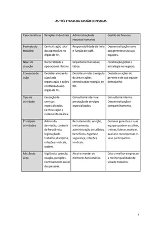 7
AS TRÊS ETAPAS DA GESTÃO DE PESSOAS
Características Relaçõesindustriais Administraçãode
recursoshumanos
Gestãode Pessoas
Formatodo
trabalho
Centralizaçãototal
das operaçõesno
órgão de RH.
Responsabilidade de linha
e funçãode staff.
Descentralizaçãorumo
aos gerentese àssuas
equipes.
Nível de
atuação
Burocratizadae
operacional.Rotina
Departamentalizadae
tática.
Focalizaçãoglobal e
estratégianonegócio.
Comandode
ação
Decisõesvindasda
cúpulada
organizaçãoe ações
centralizadasno
órgão de RH.
Decisõesvindasdacúpula
da área e ações
centralizadasnoórgãode
RH.
Decisõese açõesdo
gerente e de sua equipe
de trabalho.
Tipode
atividade
Execuçãode
serviços
especializados.
Centralizaçãoe
isolamentodaárea.
Consultoriainternae
prestaçãode serviços
especializados.
Consultoriainterna.
Descentralizaçãoe
compartilhamento.
Principais
atividades
Admissão,
demissão,controle
de freqüência,
legislaçãodo
trabalho,disciplina,
relaçõessindicais,
ordem.
Recrutamento, seleção,
treinamento,
administraçãode salários,
benefícios,higiene e
segurança,relações
sindicais.
Comoos gerentese suas
equipespodemescolher,
treinar,liderar,motivar,
avaliare recompensaros
seusparticipantes.
Missãoda
área
Vigilância, coerção,
coação, punições.
Confinamentosocial
das pessoas.
Atraire manteros
melhoresfuncionários.
Criar a melhorempresae
a melhorqualidade de
vidade trabalho.
 