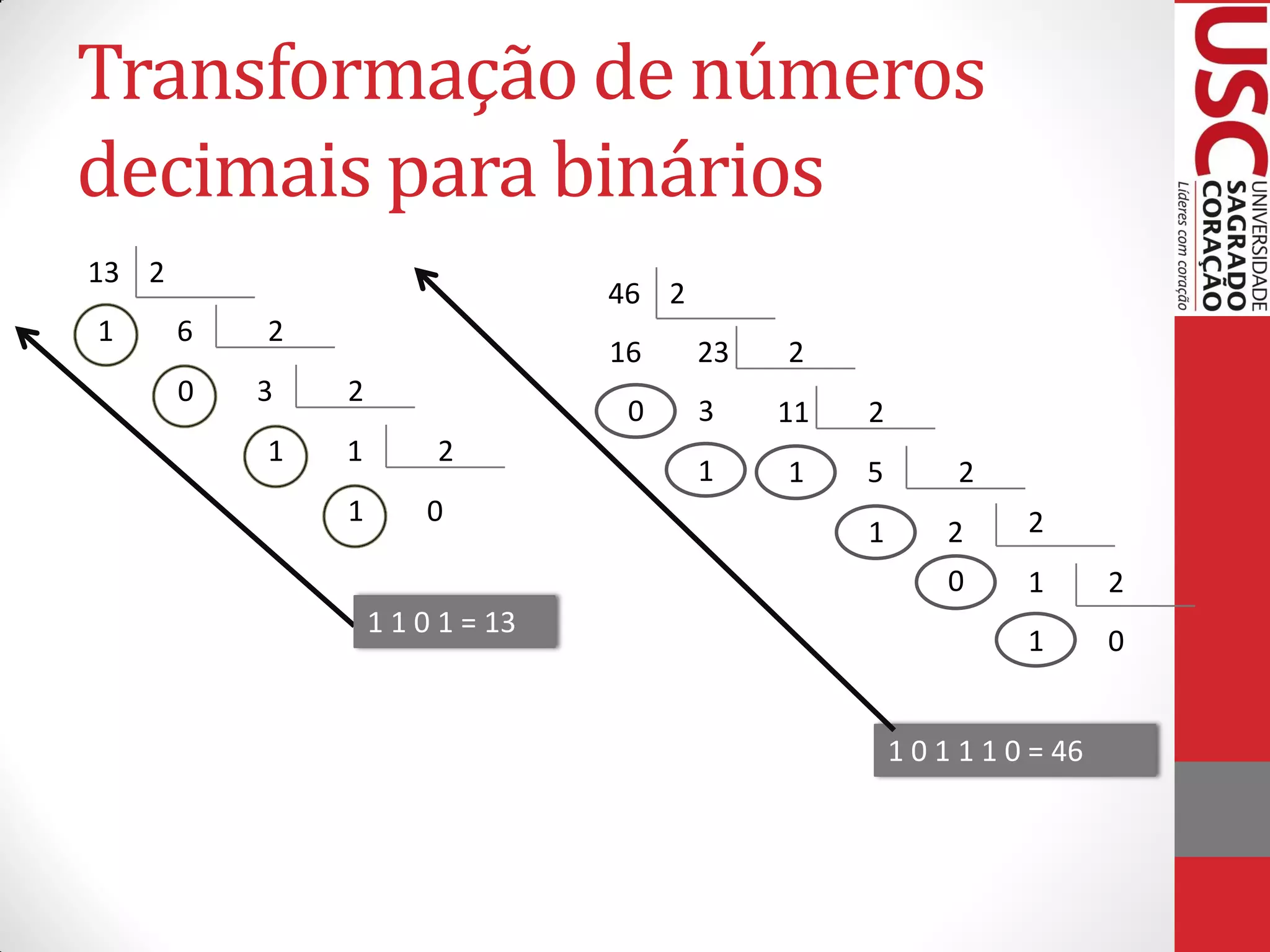 Transformação de números
decimais para binários
13 2
                                  46 2
1      6   2
                                  16     23   2
       0   3   2
                                   0     3    11   2
           1   1        2
                                         1    1    5        2
               1       0                                          2
                                                   1       2
                                                           0      1       2
                   1 1 0 1 = 13
                                                                  1       0


                                                       1 0 1 1 1 0 = 46
 