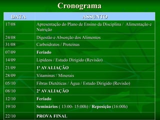 Cronograma
Cronograma
DATA
DATA ASSUNTO
ASSUNTO
17/08
17/08 Apresentação do Plano de Ensino da Disciplina / Alimentação e
Apresentação do Plano de Ensino da Disciplina / Alimentação e
Nutrição
Nutrição
24/08
24/08 Digestão e Absorção dos Alimentos
Digestão e Absorção dos Alimentos
31/08
31/08 Carboidratos / Proteínas
Carboidratos / Proteínas
07/09
07/09 Feriado
Feriado
14/09
14/09 Lipídeos / Estudo Dirigido (Revisão)
Lipídeos / Estudo Dirigido (Revisão)
21/09
21/09 1ª AVALIAÇÃO
1ª AVALIAÇÃO
28/09
28/09 Vitaminas / Minerais
Vitaminas / Minerais
05/10
05/10 Fibras Dietéticas / Água / Estudo Dirigido (Revisão)
Fibras Dietéticas / Água / Estudo Dirigido (Revisão)
08/10
08/10 2ª AVALIAÇÃO
2ª AVALIAÇÃO
12/10
12/10 Feriado
Feriado
19/10
19/10 Seminários
Seminários ( 13:00- 15:00h) /
( 13:00- 15:00h) / Reposição
Reposição (16:00h)
(16:00h)
22/10
22/10 PROVA FINAL
PROVA FINAL
 