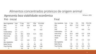 Alimentos concentrados proteicos de origem animal
Apresenta boa viabilidade econômica Bellaver, 2001
Pré - Inicial Final
13
 