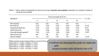 Farinha de vísceras
Signor et al. (2007)
◦ Analisaram o efeito da adição de FV de aves no desempenho de
alevinos de piavuçu (Leporinus macrocephalus)
◦ PB da dieta 33% - substituiu o farelo de soja
◦ 33 dias de experimento
Obtiveram como resultado que a adição
até 20% melhora o desempenho dos
peixes.
A melhora do desempenho pode ser explicado
pelo melhor perfil dos aminoácidos
proporcionados pelo alimento com a FV
20
 