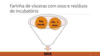 Farinha de vísceras com osso e resíduos
de incubatório
MIX
Vís. +
osso
Res
Incub.
33
 