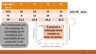 Ingredien
tes %
T1 T2 T3 T4
FCO 36 24 12 12
FS 0 12 24 35
FP 23,2 23,9 24,5 25,2
34% PB - deita
Uma possibilidade
na redução do
desempenho
(desvio acentuado)
Foi compensada pela
não mudança de
quantidade da FP
levando a uma
quantidade de aas
essenciais e não
essenciais adequada
É possível a
utilização deste
insumo na
dieta de peixes.
38
 