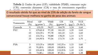 Farinha de sangueO resultado obtido foi que ao nível de 15% de adição do farelo de sangue
convencional houve melhora no ganho de peso dos animais
43
 