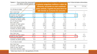 O plasma sanguíneo melhora o sabor do
alimento, tornando-os mais aceitáveis
pelos animais. O ganho de peso deve ter
sido devido ao aumento do consumo
46
 