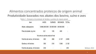 Alimentos concentrados proteicos de origem animal
Produtividade baseados nos abates dos bovino, suíno e aves
Bellaver, 2013
Tabela 1 - Estimativa de produção de farinhas e gordura de origem animal
8
 