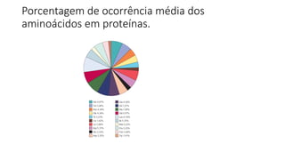Porcentagem de ocorrência média dos
aminoácidos em proteínas.
 