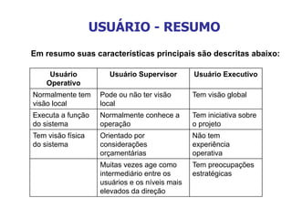 Em resumo suas características principais são descritas abaixo:
Usuário
Operativo
Usuário Supervisor Usuário Executivo
Normalmente tem
visão local
Pode ou não ter visão
local
Tem visão global
Executa a função
do sistema
Normalmente conhece a
operação
Tem iniciativa sobre
o projeto
Tem visão física
do sistema
Orientado por
considerações
orçamentárias
Não tem
experiência
operativa
Muitas vezes age como
intermediário entre os
usuários e os níveis mais
elevados da direção
Tem preocupações
estratégicas
USUÁRIO - RESUMO
 