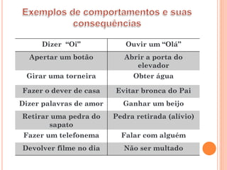 Dizer “Oi” Ouvir um “Olá”
Apertar um botão Abrir a porta do
elevador
Girar uma torneira Obter água
Fazer o dever de casa Evitar bronca do Pai
Dizer palavras de amor Ganhar um beijo
Retirar uma pedra do
sapato
Pedra retirada (alívio)
Fazer um telefonema Falar com alguém
Devolver filme no dia Não ser multado
 