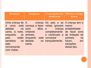Situação Resposta Consequências
imediatas
Efeitos a longo
prazo
Uma criança de
4 anos está
deitada na
cama, à noite,
enquanto os
pais estão
sentados na
sala,
conversando
com visitas.
A criança
começa a fazer
sons altos,
imitando
animais,
enquanto está
deitada na
cama.
Os pais e as
visitas ignoram
a criança
completamente
e continuam a
conversar
tranquilamente.
A criança tem a
menor
probabilidade
de fazer sons
de imitação de
animais, no
futuro, em
situações
desse tipo.
 