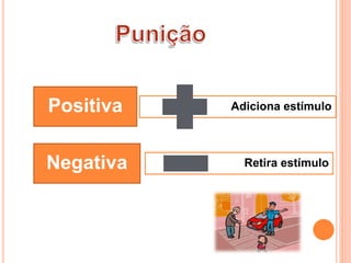 Retira estímulo
Adiciona estímuloPositiva
Negativa
 