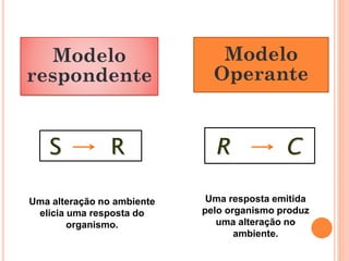 Modelo
respondente
S R
Modelo
Operante
R C
Uma alteração no ambiente
elicia uma resposta do
organismo.
Uma resposta emitida
pelo organismo produz
uma alteração no
ambiente.
 