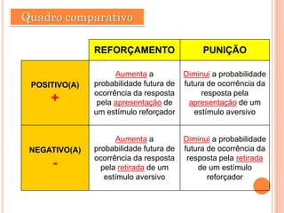 Quadro comparativo
REFORÇAMENTO PUNIÇÃO
POSITIVO(A)
+
Aumenta a
probabilidade futura de
ocorrência da resposta
pela apresentação de
um estímulo reforçador
Diminui a probabilidade
futura de ocorrência da
resposta pela
apresentação de um
estímulo aversivo
NEGATIVO(A)
-
Aumenta a
probabilidade futura de
ocorrência da resposta
pela retirada de um
estímulo aversivo
Diminui a probabilidade
futura de ocorrência da
resposta pela retirada
de um estímulo
reforçador
 