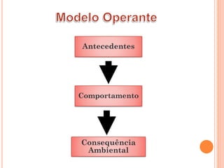 Antecedentes
Comportamento
Consequência
Ambiental
 