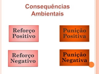 Reforço
Positivo
Reforço
Negativo
Punição
Positiva
Punição
Negativa
 