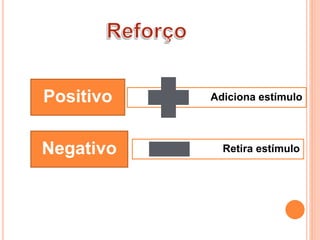 Retira estímulo
Adiciona estímuloPositivo
Negativo
 
