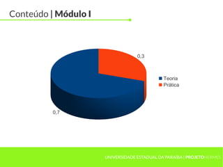 Conteúdo | Módulo I



                                   0,3



                                              Teoria
                                              Prática




          0,7




                      UNIVERSIDADE ESTADUAL DA PARAÍBA | PROJETOHERMES
 