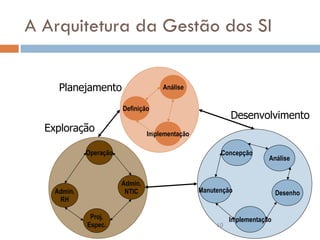 A Arquitetura da Gestão dos SI Operação Proj. Espec. Admin. RH Admin. NTIC Desenvolvimento Exploração Planejamento Análise Implementação Definição Concepção Implementação Manutenção Desenho Análise 