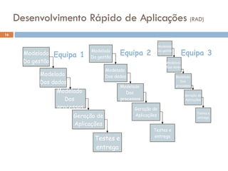 Desenvolvimento Rápido de Aplicações  (RAD) Equipa 1 Equipa 2 Equipa 3 Modelado Da gestão Modelado  Dos dados Modelado  Dos  processos Geração de Aplicações Testes e entrega Modelado Da gestão Modelado  Dos dados Modelado  Dos  processos Geração de Aplicações Testes e entrega Modelado Da gestão Modelado  Dos dados Modelado  Dos  processos Geração de Aplicações Testes e entrega 