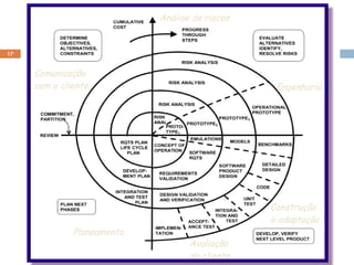 Espiral de Boehm Comunicação  com o cliente Planeamento Engenharia Análise de riscos Construção e adaptação Avaliação  do cliente 