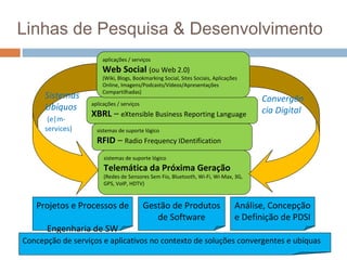 Linhas de Pesquisa & Desenvolvimento
aplicações / serviços

Web Social (ou Web 2.0)
Sistemas
Ubíquos
(e|mservices)

(Wiki, Blogs, Bookmarking Social, Sites Sociais, Aplicações
Online, Imagens/Podcasts/Vídeos/Apresentações
Compartilhadas)
aplicações / serviços

XBRL – eXtensible Business Reporting Language

Convergên
cia Digital

sistemas de suporte lógico

RFID – Radio Frequency IDentification
sistemas de suporte lógico

Telemática da Próxima Geração

(Redes de Sensores Sem Fio, Bluetooth, Wi-Fi, Wi-Max, 3G,
GPS, VoIP, HDTV)

Projetos e Processos de
Engenharia de SW

Gestão de Produtos
de Software

Análise, Concepção
e Definição de PDSI

Concepção de serviços e aplicativos no contexto de soluções convergentes e ubíquas

 
