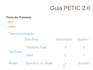 Guia PETIC 2.0
Pesos dos Processos
- BSC
- COBIT

Telecomunicação
Sub-Área

Maturidade

Objetivo

Telefonia Fixa
Telefonia
Redes

3

2

VoIP

0

1

Estrutura de Rede

4

Suporte

31

 