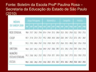 Fonte: Boletim da Escola Profª Paulina Rosa –
Secretaria da Educação do Estado de São Paulo
(2010)
 