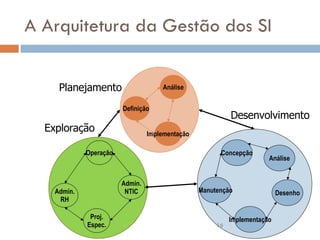 A Arquitetura da Gestão dos SI Operação Proj. Espec. Admin. RH Admin. NTIC Desenvolvimento Exploração Planejamento Análise Implementação Definição Concepção Implementação Manutenção Desenho Análise 