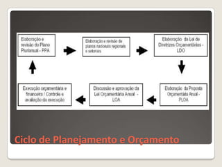 Ciclo de Planejamento e Orçamento
 