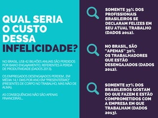 QUAL SERIA
O CUSTO
DESSA
INFELICIDADE?
SOMENTE 39% DOS
PROFISSIONAIS
BRASILEIROS SE
DECLARAM FELIZES EM
SEU ATUAL TRABALHO
(DADOS 2012). 
NO BRASIL, SÃO
“APENAS” 30%
OS TRABALHADORES
QUE ESTÃO
DESENGAJADOS (DADOS
2012).
SOMENTE 27% DOS
BRASILEIROS GOSTAM
DO QUE FAZEM E ESTÃO
COMPROMETIDOS COM
A EMPRESA EM QUE
TRABALHAM (DADOS
2013).
NO BRASIL, US$ 42 BILHÕES ANUAIS SÃO PERDIDOS
POR BAIXO ENGAJAMENTO, REFERENTES À PERDA
DE PRODUTIVIDADE (DADOS 2013). 
OS EMPREGADOS DESENGAJADOS PERDEM , EM
MÉDIA 14,1 DIAS POR ANO EM “PRESENTEÍSMO”
(PRESENTES DE CORPO NO TRABALHO, MAS NÃO DE
ALMA).
AS CONSEQUÊNCIAS NÃO SÃO APENAS
FINANCEIRAS...
 
