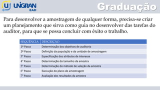 Graduação
Para desenvolver a amostragem de qualquer forma, precisa-se criar
um planejamento que sirva como guia no desenvolver das tarefas do
auditor, para que se possa concluir com êxito o trabalho.
SEQUÊNCIA DESCRIÇÃO
1º Passo Determinação dos objetivos de auditoria
2º Passo Definição da população e da unidade de amostragem
3º Passo Especificação dos atributos de interesse
4º Passo Determinação do tamanho da amostra
5º Passo Determinação do método de seleção da amostra
6º Passo Execução do plano de amostragem
7º Passo Avaliação dos resultados da amostra
 