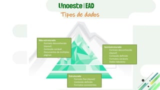 Tipos de dados
Não estruturado
- Formato desconhecido
(layout)
- Conteúdo variável
- Documentos de múltiplas
páginas
Semiestruturado
- Formato desconhecido
(layout)
- Conteúdo definido
- Formatos variáveis
- Dados tabulares
Estruturado
- Formato fixo (layout)
- Conteúdo definido
- Formatos consistentes
 
