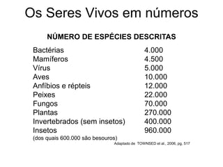 Os Seres Vivos em números 
NÚMERO DE ESPÉCIES DESCRITAS Bactérias 4.000 Mamíferos 4.500 Vírus 5.000 Aves 10.000 Anfíbios e répteis 12.000 Peixes 22.000 Fungos 70.000 Plantas 270.000 Invertebrados (sem insetos) 400.000 Insetos 960.000 (dos quais 600.000 são besouros) Adaptado de TOWNSED et al., 2006, pg, 517 
