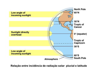 Relação entre incidência de radiação solar pluvial e latitude  