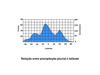 Relação entre precipitação pluvial e latitude  
