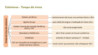 Cateteres - Tempo de troca
 