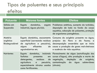 Tipos de poluentes e seus principais
efeitos
Poluente

Maiores fontes

Efeitos

Sólidos em
Suspensão

Esgoto
doméstico,
esgoto Problemas estéticos, aumento da turbidez,
industrial, águas pluviais.
deposição de lodo no fundo do corpo
aquático, adsorção de poluentes, proteção
de organismos patogênicos.

Matéria
orgânica
Biodegradável

Esgoto doméstico, escoamento
superficial (carreando resíduos
de agricultura e pecuária),
alguns
efluentes
de
agroindústrias etc.

Consumo do oxigênio presente na água;
prejuízo da flora e da fauna; a
decomposição anaeróbia que se inicia
causa a produção de gases mal-cheirosos
e ausência de vida aquática.

Nutrientes

Esgoto doméstico, incluindo
fosfatos
presentes
em
detergentes,
resíduos
de
agricultura
e
pecuária,
especialmente nitratos usados
como fertilizantes.

Florescimento de algas (eutrofização dos
cursos d’água), alta produção e morte de
vegetação, depleção de oxigênio,
contaminação da água subterrânea
(nitrato).

 